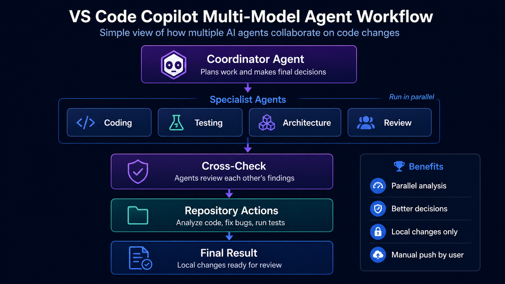 VS Code Copilot Multi-Model Agent Workflow